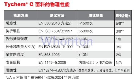 Tychem C 防護(hù)服